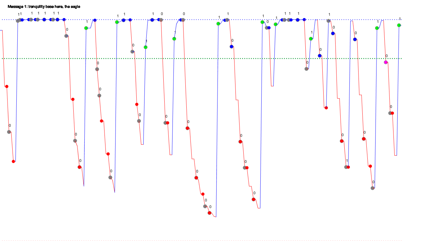 Am Oszillograph markierte Steigungen und Fehlerkorrekturen